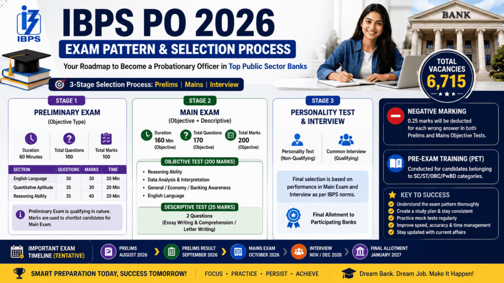 IBPS PO Notification 2026: Exam Dates, 6,715 Vacancies, Eligibility, Salary & Complete Guide ibps exam pattern and syllabus